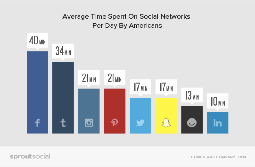Average time spent on social networks