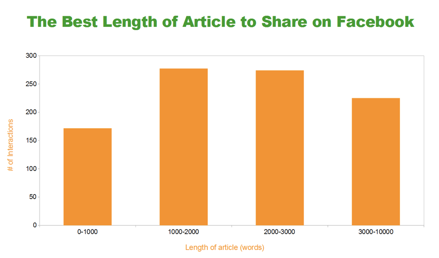 Best lengths of article shares on FB