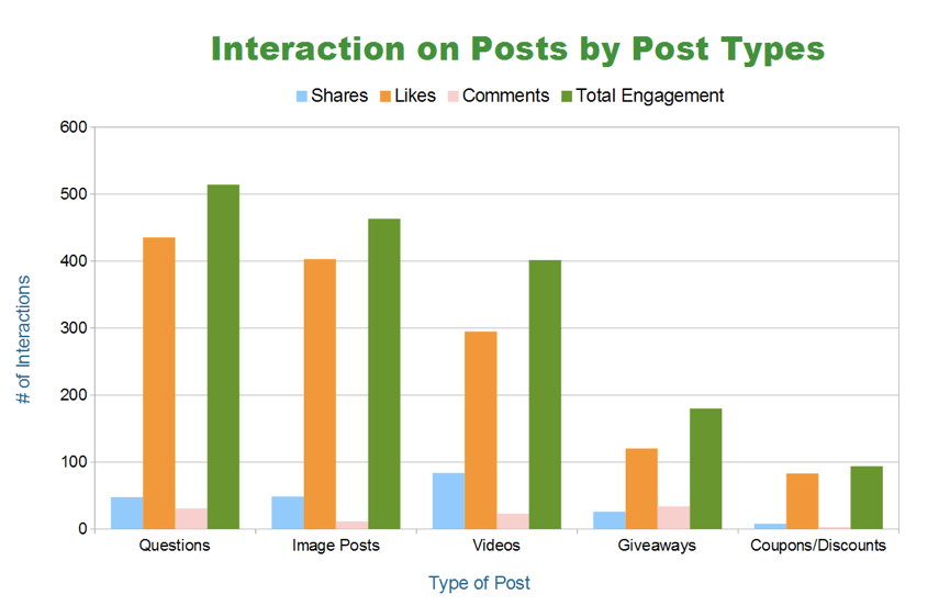 Interaction on posts by post types
