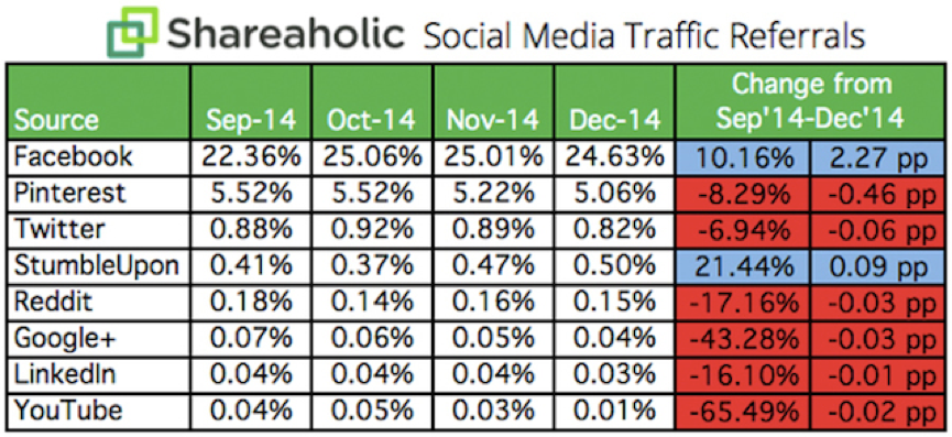 Social media traffic refferal