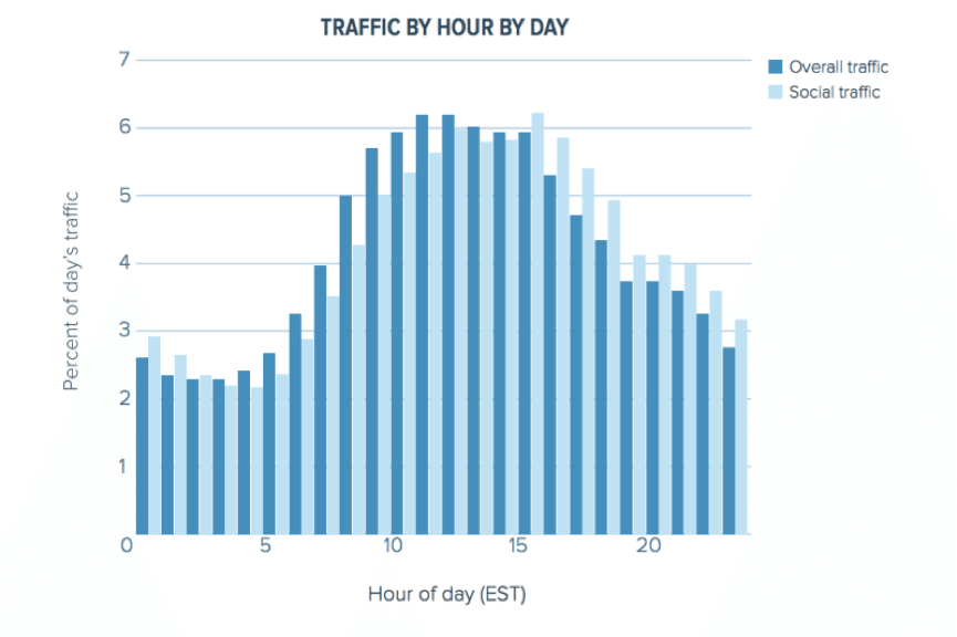 Traffic by hour by day