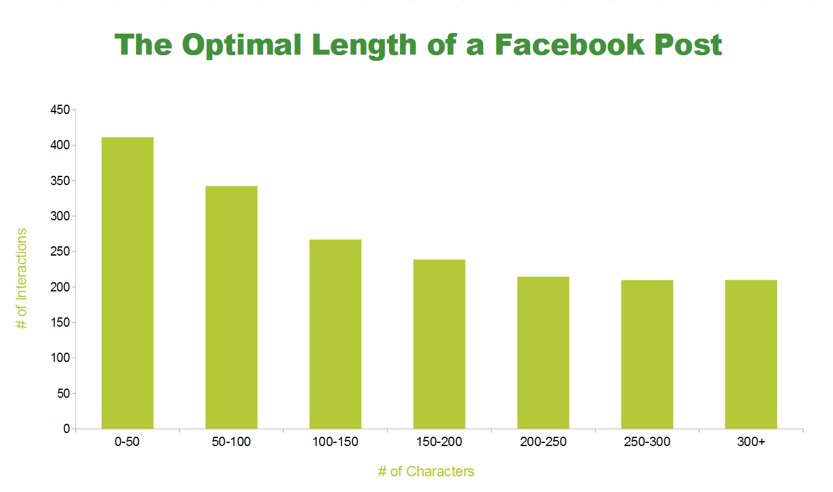 optimal lengths of a FB post