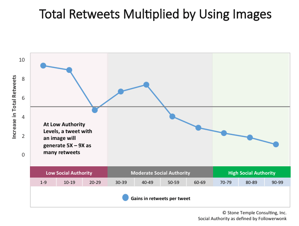 retweets multipied by using image