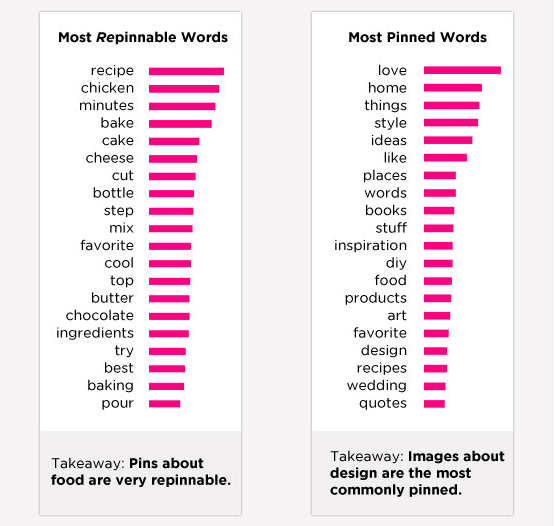 Most-Repined-Words-on-Pinterest