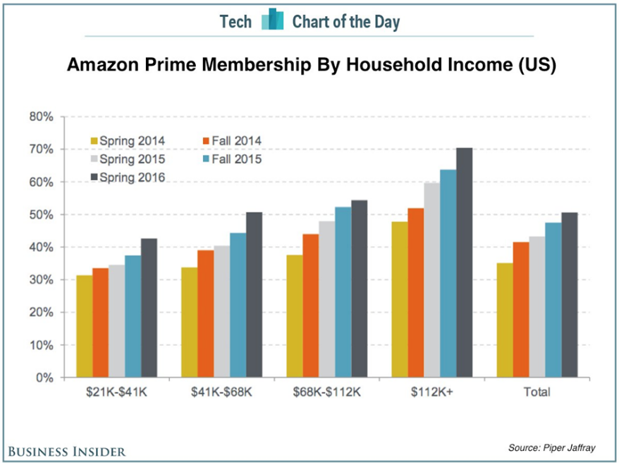 Amazon Prime Day疯，9张图解亚马逊Prime付费会员制的成功方程式