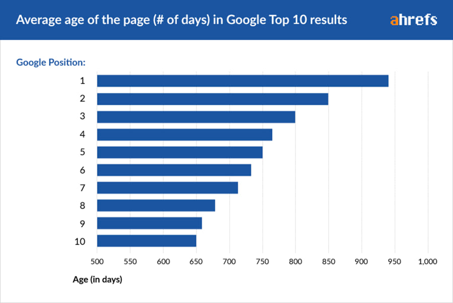 内容行销多久才会见效？Google网站排名要多久才能到第一页