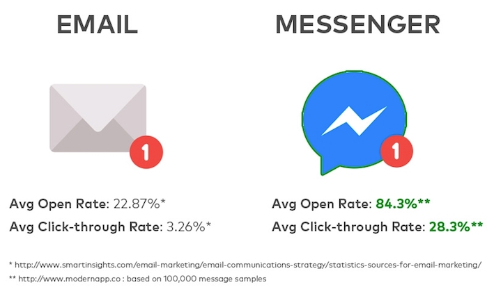 Facebook Messenger广告比Email有效8.5倍，你还不想学？