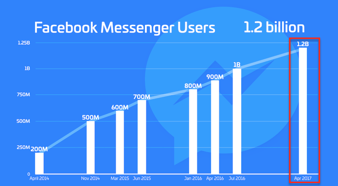 Facebook Messenger广告比Email有效8.5倍，你还不想学？
