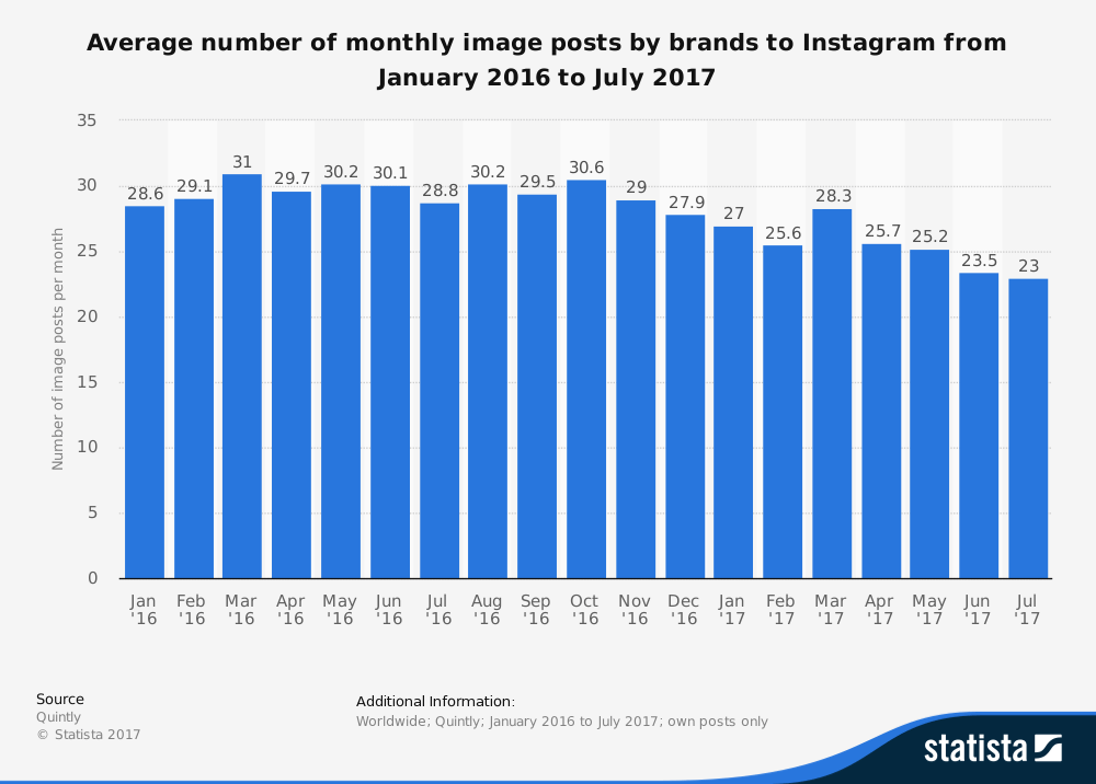 2016-2017 Instagram用戶貼文數量