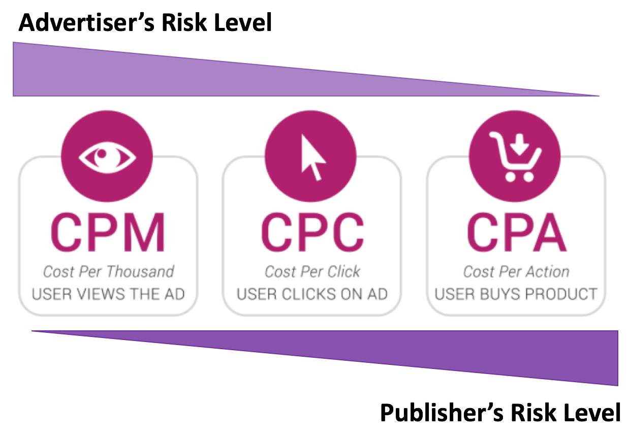 CPA CPC CPM. CPM это в маркетинге. CPM что это в рекламе. CPM это в маркетинге формула.