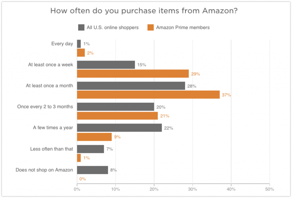 【B2B電商趨勢】 在Amazon上架，在自家官網賣出的行銷策略分享