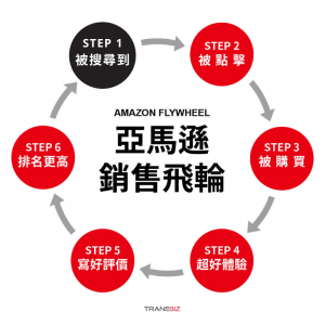 亞馬遜銷售飛輪 - Amazon Flywheel