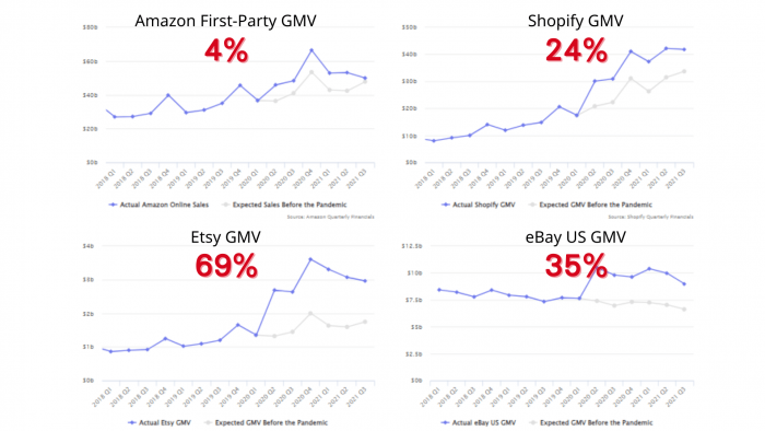 Amazon_Shopify_Etsy_eBay - GMV in 2021