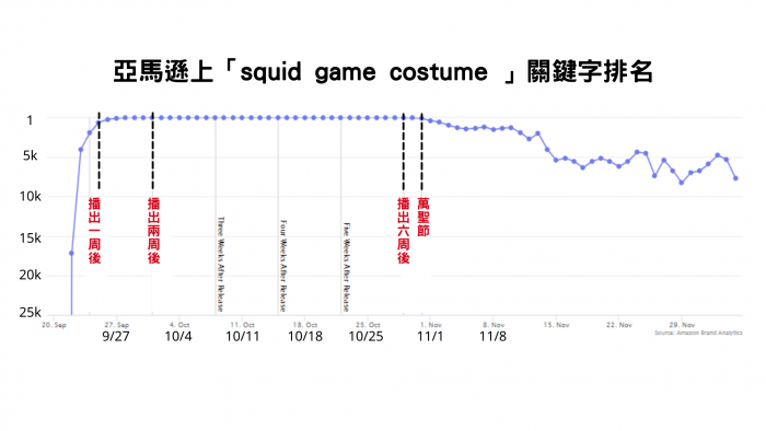 squid game costume - search term rank on amazon